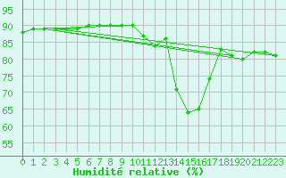 Courbe de l'humidit relative pour Santa Elena