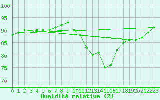 Courbe de l'humidit relative pour Noyarey (38)