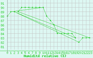 Courbe de l'humidit relative pour Llanes