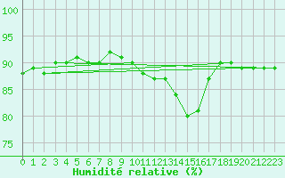 Courbe de l'humidit relative pour Chailles (41)