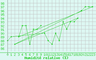 Courbe de l'humidit relative pour Belmullet
