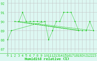 Courbe de l'humidit relative pour Sainte-Menehould (51)
