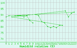 Courbe de l'humidit relative pour Chivres (Be)