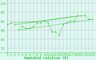 Courbe de l'humidit relative pour Hoogeveen Aws
