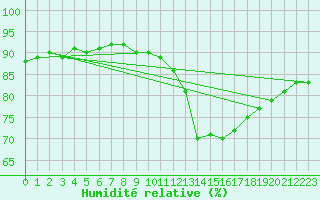 Courbe de l'humidit relative pour Paris Saint-Germain-des-Prs (75)