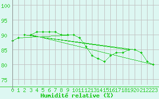 Courbe de l'humidit relative pour Kolo