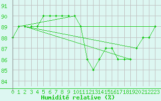 Courbe de l'humidit relative pour Sainte-Genevive-des-Bois (91)