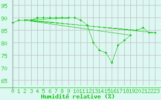 Courbe de l'humidit relative pour Saint-Nazaire-d'Aude (11)