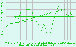 Courbe de l'humidit relative pour Kalwang