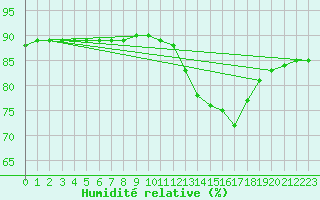 Courbe de l'humidit relative pour Fains-Veel (55)