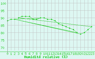 Courbe de l'humidit relative pour Brzins (38)