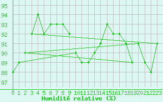 Courbe de l'humidit relative pour Berlin-Tempelhof