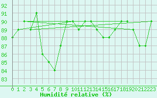Courbe de l'humidit relative pour Trgueux (22)