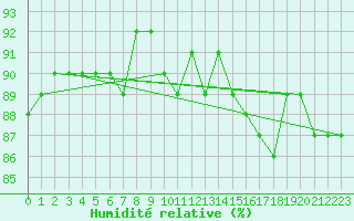 Courbe de l'humidit relative pour Saclas (91)