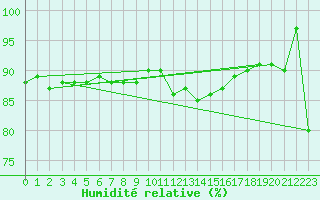 Courbe de l'humidit relative pour Aoste (It)