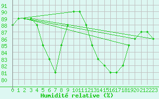 Courbe de l'humidit relative pour Saint-Georges-d'Oleron (17)