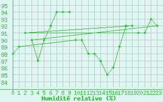Courbe de l'humidit relative pour Saint-Mdard-d'Aunis (17)