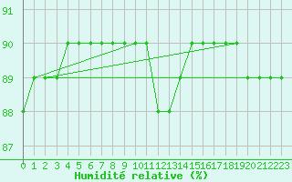 Courbe de l'humidit relative pour Abbeville - Hpital (80)