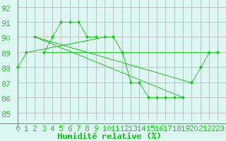 Courbe de l'humidit relative pour Douzy (08)
