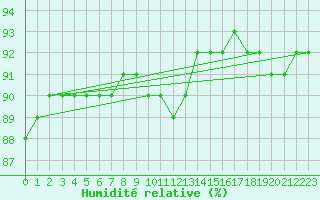 Courbe de l'humidit relative pour Kevo
