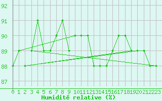Courbe de l'humidit relative pour Boulaide (Lux)
