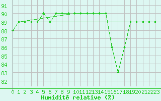 Courbe de l'humidit relative pour Saint-Just-le-Martel (87)