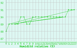 Courbe de l'humidit relative pour Le Mesnil-Esnard (76)