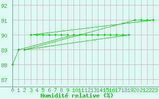 Courbe de l'humidit relative pour Llanes