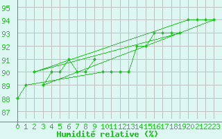 Courbe de l'humidit relative pour Laqueuille (63)