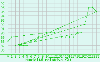 Courbe de l'humidit relative pour Mcon (71)