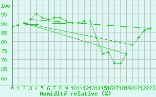 Courbe de l'humidit relative pour Lobbes (Be)
