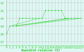 Courbe de l'humidit relative pour Fains-Veel (55)