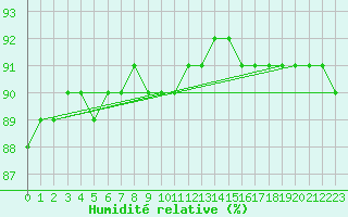 Courbe de l'humidit relative pour Sniezka