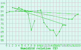 Courbe de l'humidit relative pour Davos (Sw)