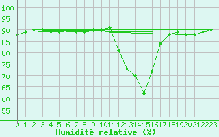Courbe de l'humidit relative pour Saclas (91)