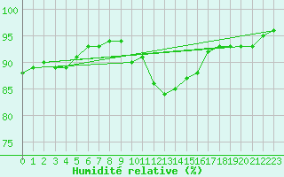 Courbe de l'humidit relative pour Florennes (Be)