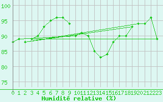 Courbe de l'humidit relative pour Neuhaus A. R.