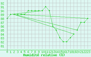 Courbe de l'humidit relative pour Voinmont (54)