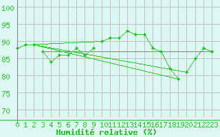 Courbe de l'humidit relative pour Sodankyla Lokka