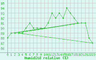 Courbe de l'humidit relative pour Rovaniemen mlk Apukka