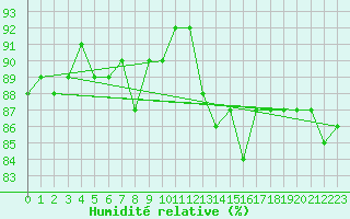Courbe de l'humidit relative pour Saclas (91)