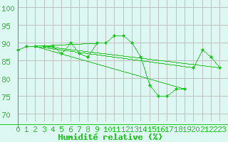 Courbe de l'humidit relative pour Cerisiers (89)