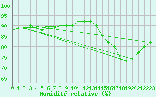 Courbe de l'humidit relative pour Amargosa