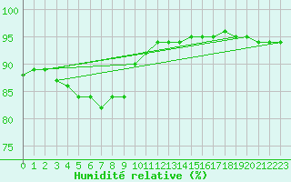 Courbe de l'humidit relative pour Bess-sur-Braye (72)
