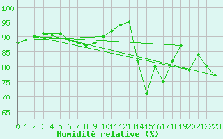 Courbe de l'humidit relative pour Cazaux (33)