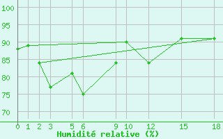 Courbe de l'humidit relative pour Mae Sot