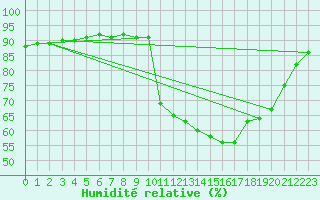 Courbe de l'humidit relative pour Saint-Igneuc (22)