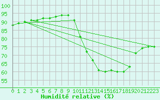 Courbe de l'humidit relative pour Verneuil (78)