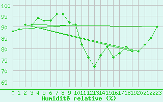 Courbe de l'humidit relative pour Hd-Bazouges (35)