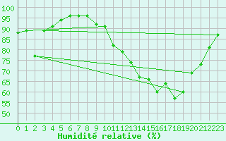 Courbe de l'humidit relative pour Tauxigny (37)